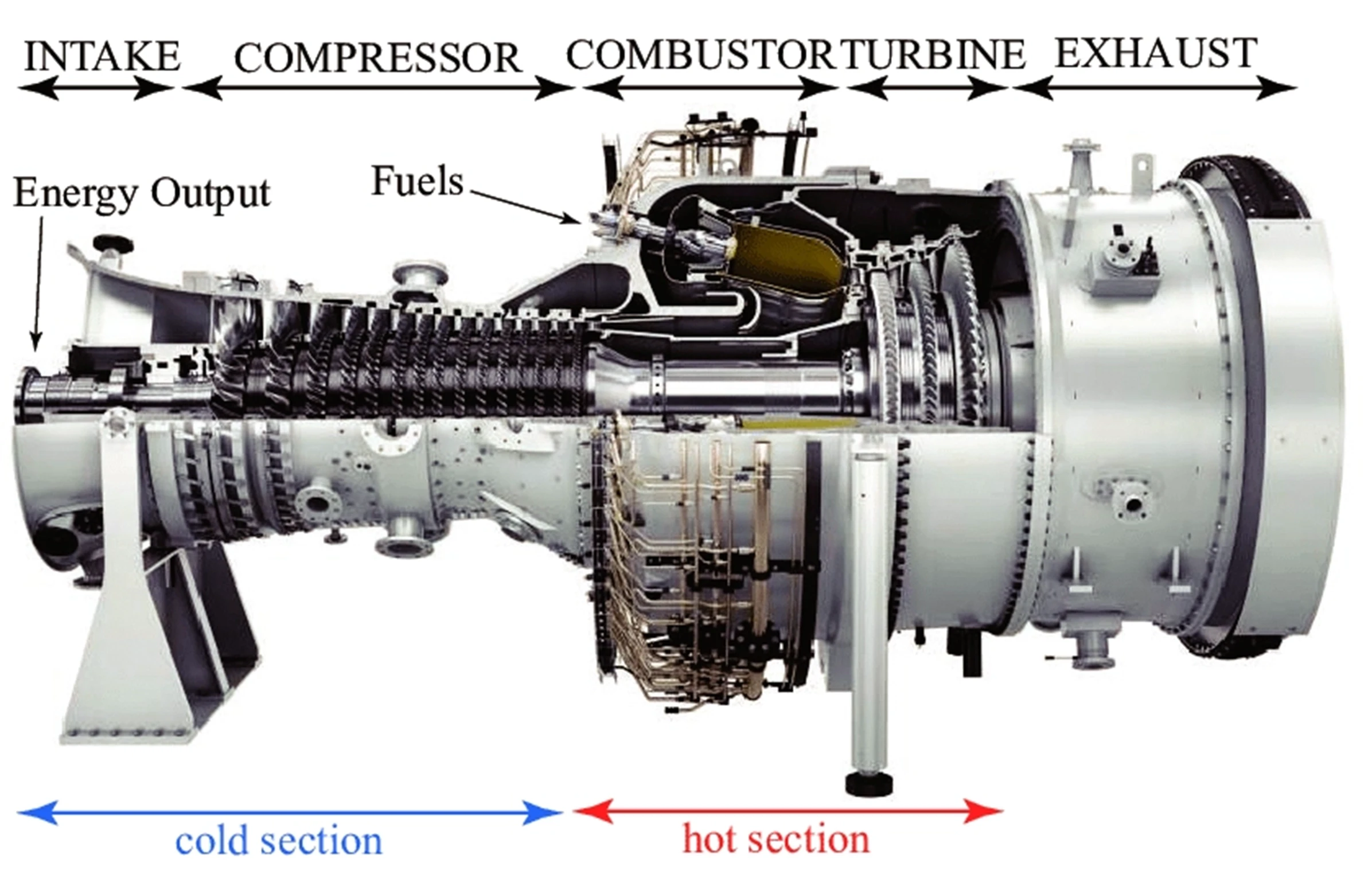 gas turbines
